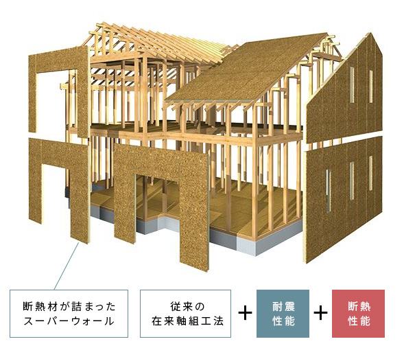 SW（スーパーウォール）工法