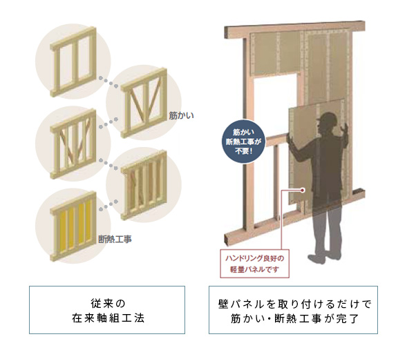 外力に強い構造