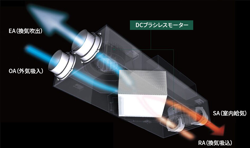 高効率の熱回収と湿度の交換で、快適・省エネ 抗菌・抗ウィルスフィルターを標準装備 天井懐・床下にも納まるコンパクト設計